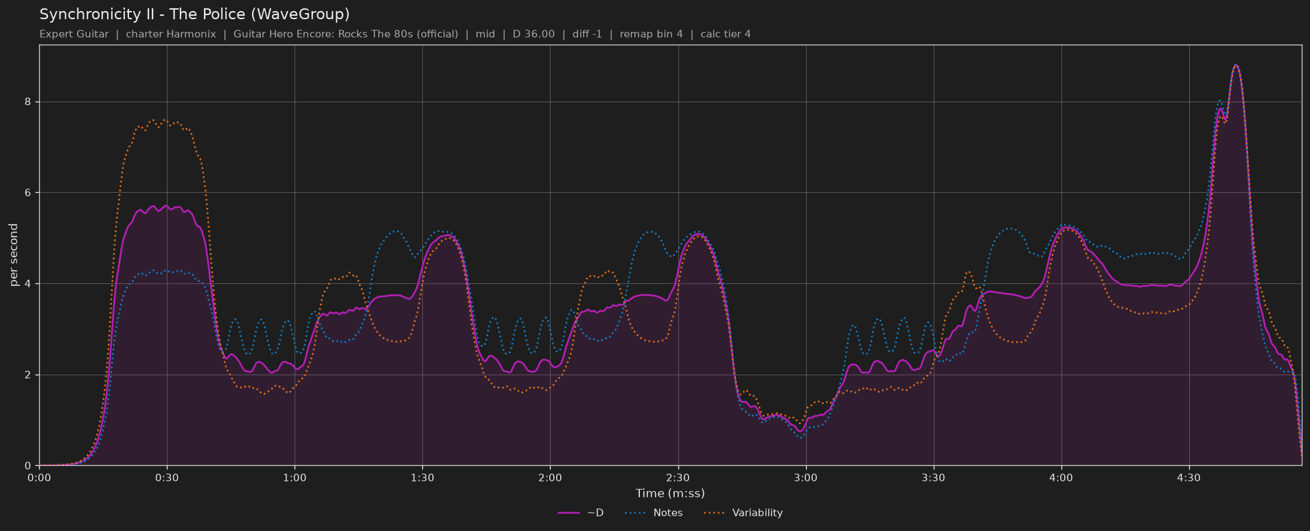 Difficulty graph of Synchronicity II by The Police (WaveGroup): notes per second, fret changes per second and their geometric mean over time
