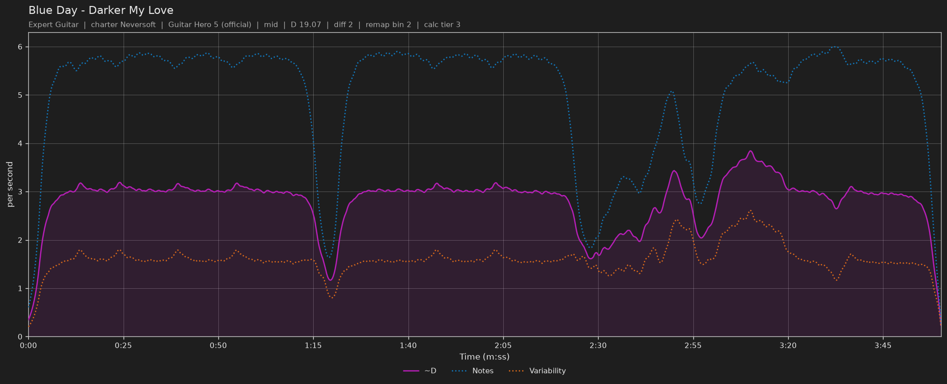 Difficulty graph of Blue Day by Darker My Love: notes per second, fret changes per second and their geometric mean over time