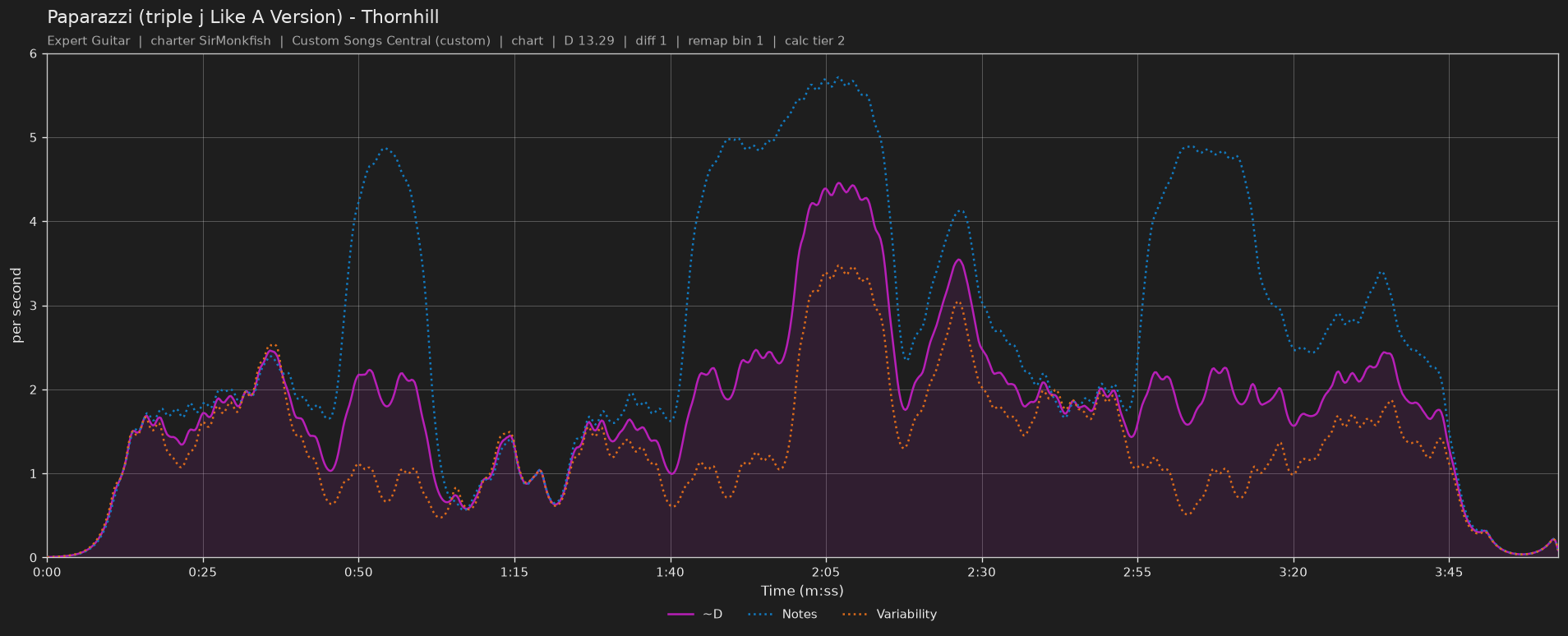 Difficulty graph of Paparazzi (triple j Like A Version) by Thornhill: notes per second, fret changes per second and their geometric mean over time