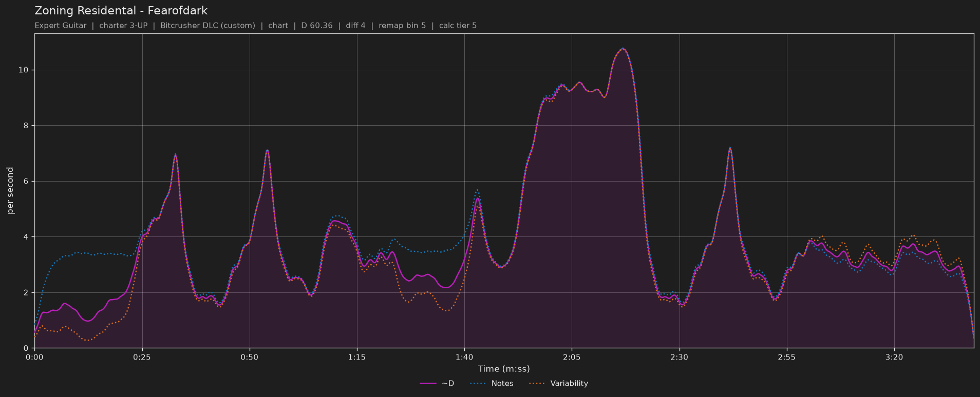 Difficulty graph of Zoning Residental by Fearofdark: notes per second, fret changes per second and their geometric mean over time