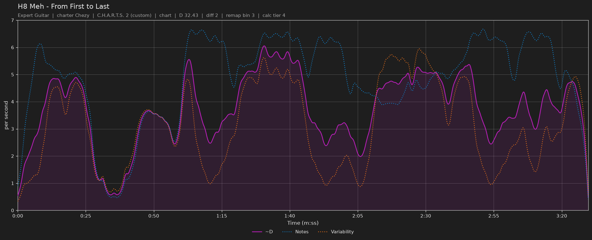 Difficulty graph of H8 Meh by From First to Last: notes per second, fret changes per second and their geometric mean over time