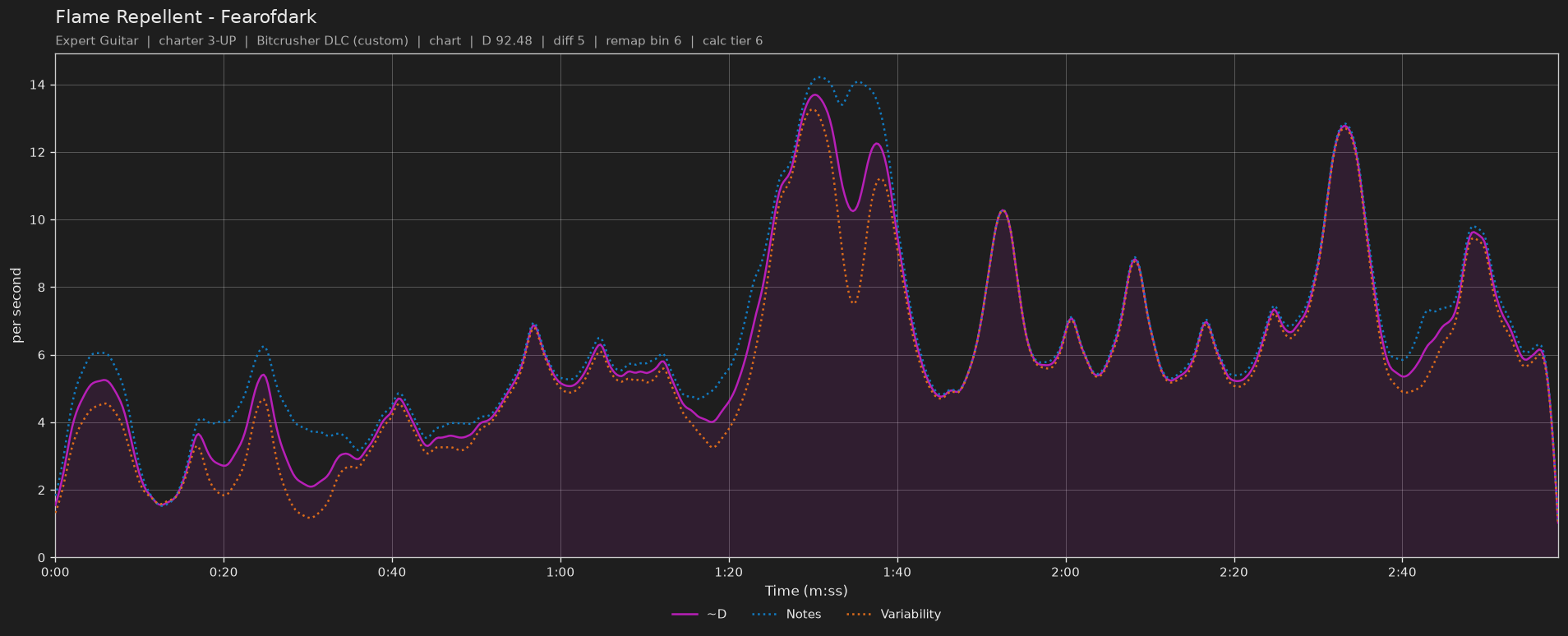 Difficulty graph of Flame Repellent by Fearofdark: notes per second, fret changes per second and their geometric mean over time