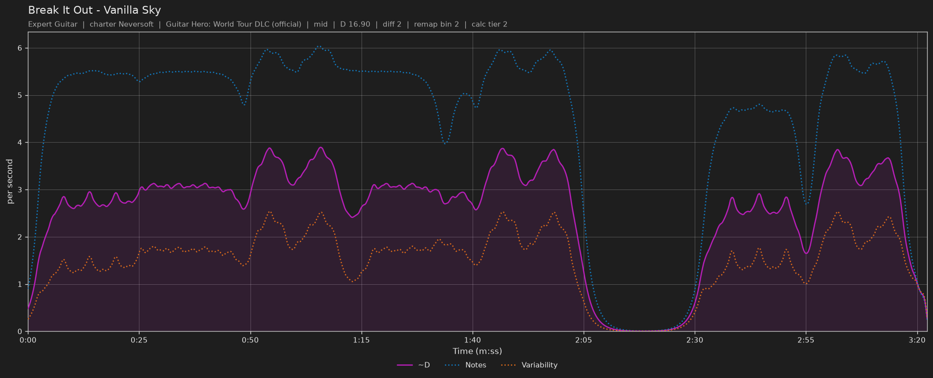 Difficulty graph of Break It Out by Vanilla Sky: notes per second, fret changes per second and their geometric mean over time