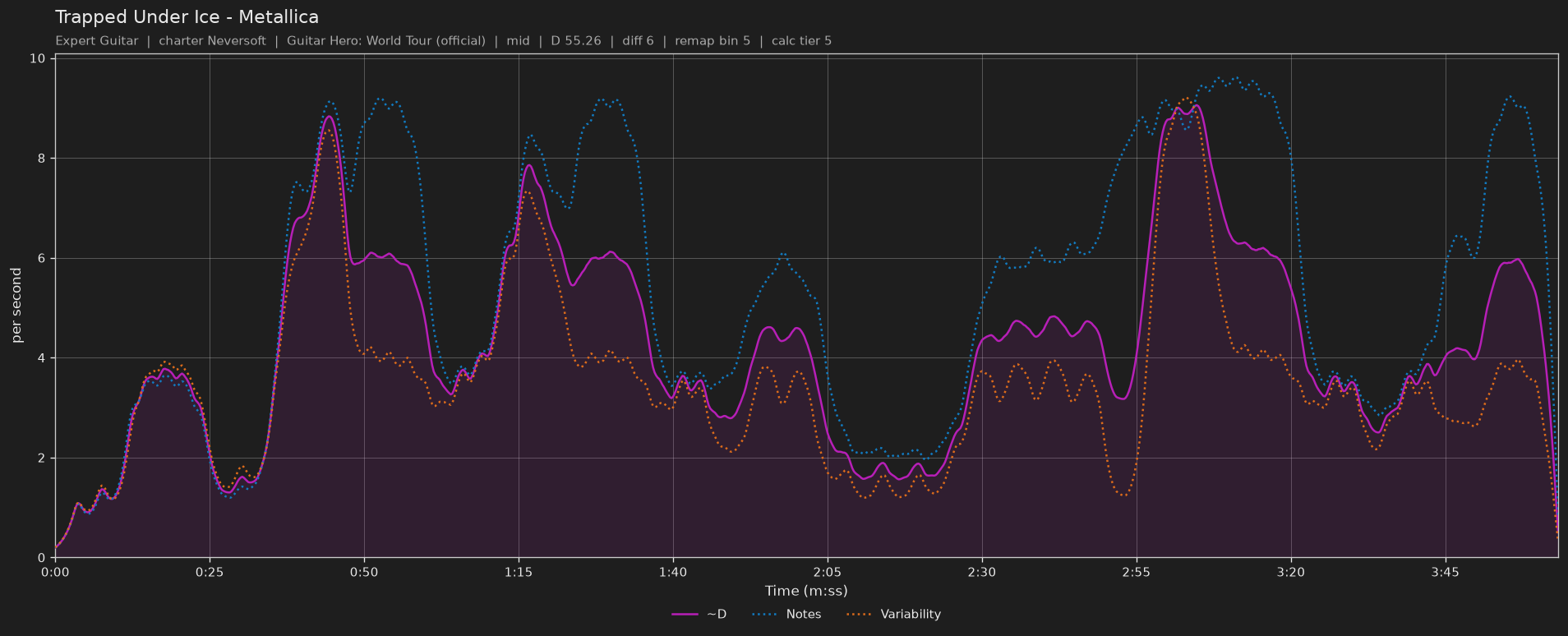Difficulty graph of Trapped Under Ice by Metallica: notes per second, fret changes per second and their geometric mean over time