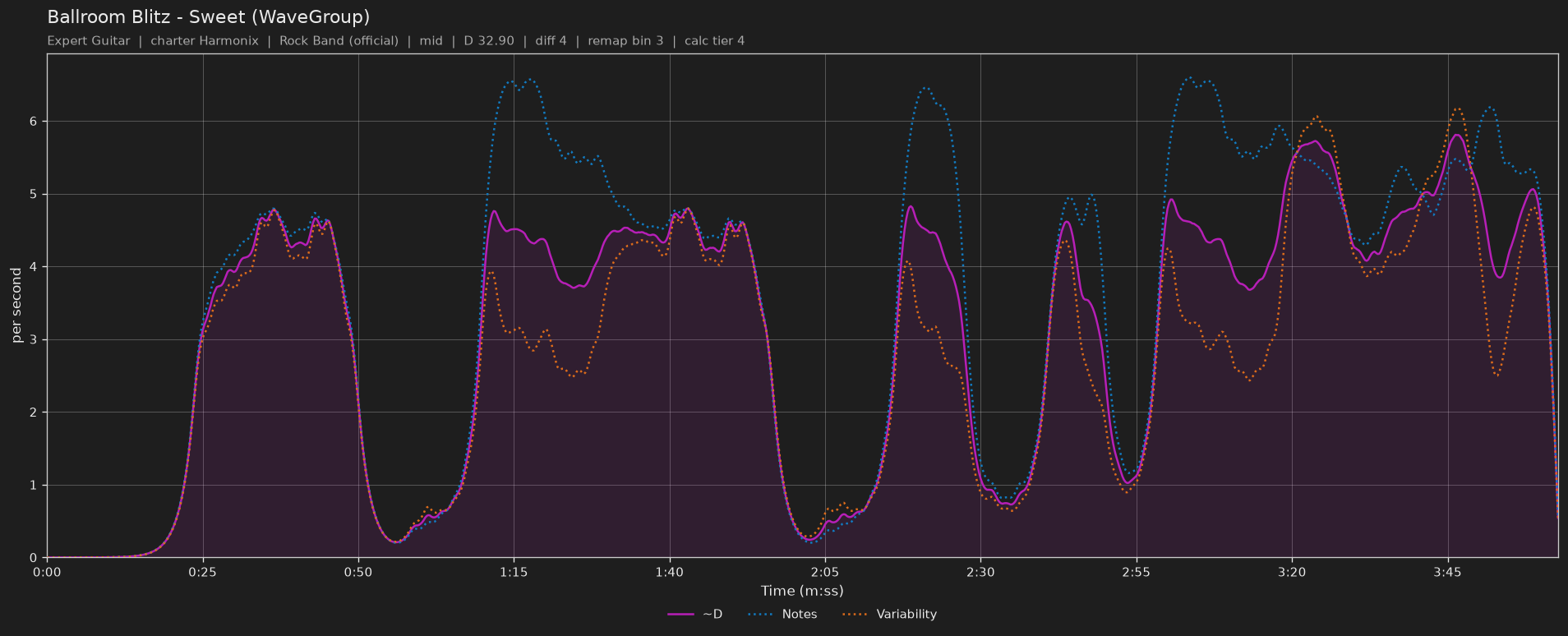 Difficulty graph of Ballroom Blitz by Sweet (WaveGroup): notes per second, fret changes per second and their geometric mean over time