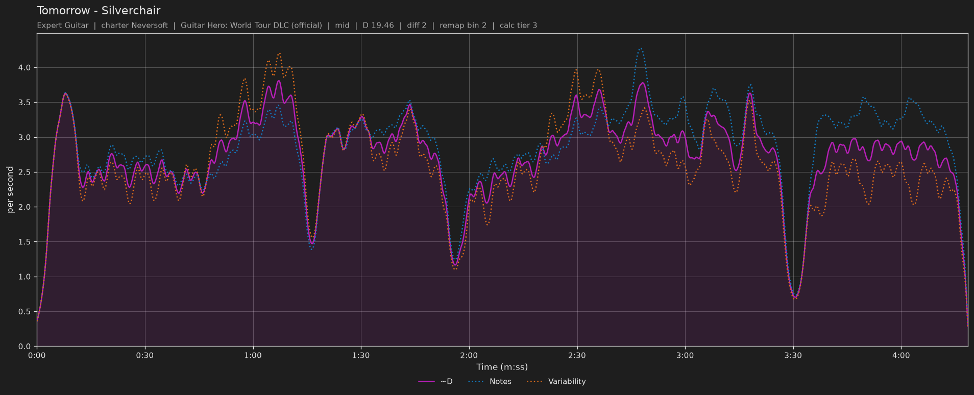 Difficulty graph of Tomorrow by Silverchair: notes per second, fret changes per second and their geometric mean over time
