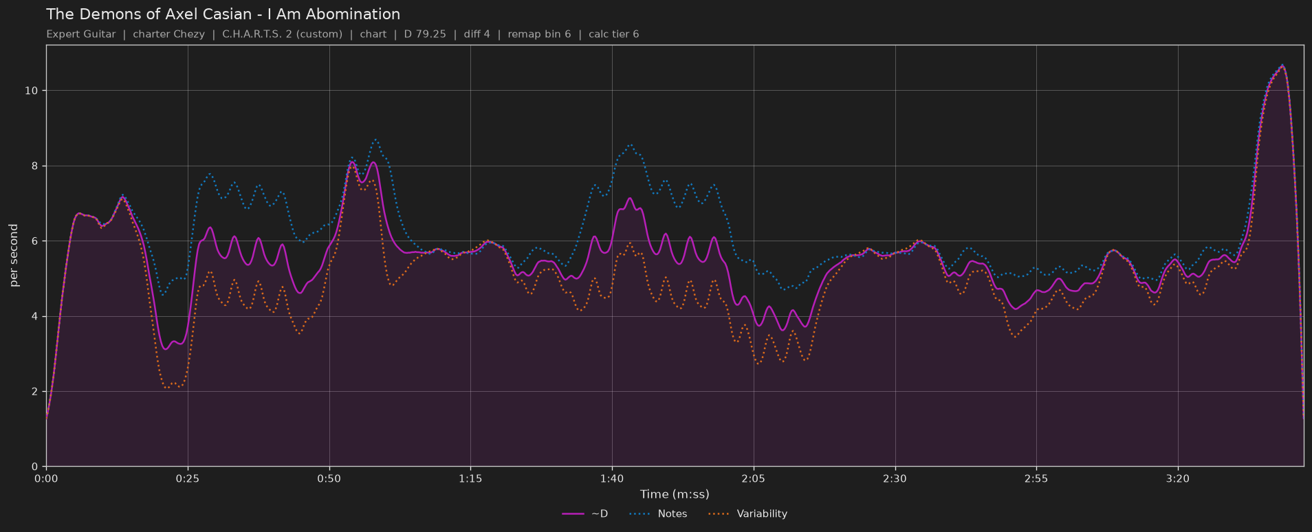 Difficulty graph of The Demons of Axel Casian by I Am Abomination: notes per second, fret changes per second and their geometric mean over time