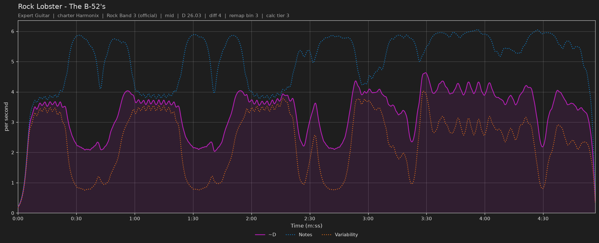 Difficulty graph of Rock Lobster by The B-52's: notes per second, fret changes per second and their geometric mean over time