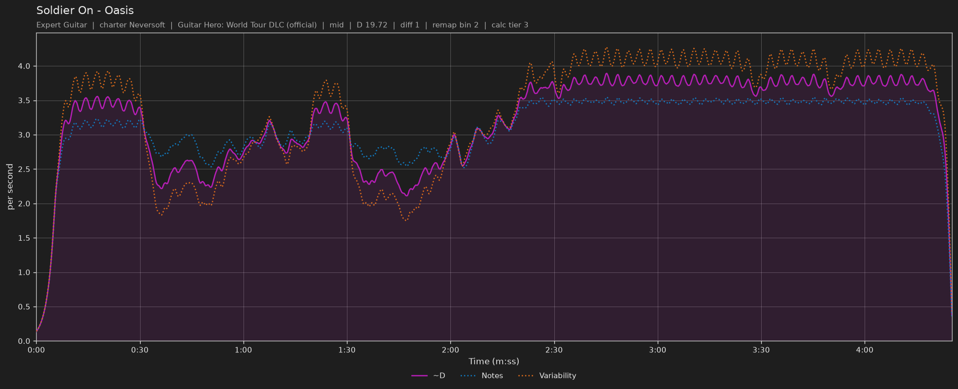 Difficulty graph of Soldier On by Oasis: notes per second, fret changes per second and their geometric mean over time