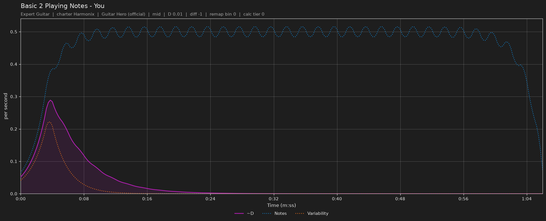 Difficulty graph of Basic 2 Playing Notes by You: notes per second, fret changes per second and their geometric mean over time
