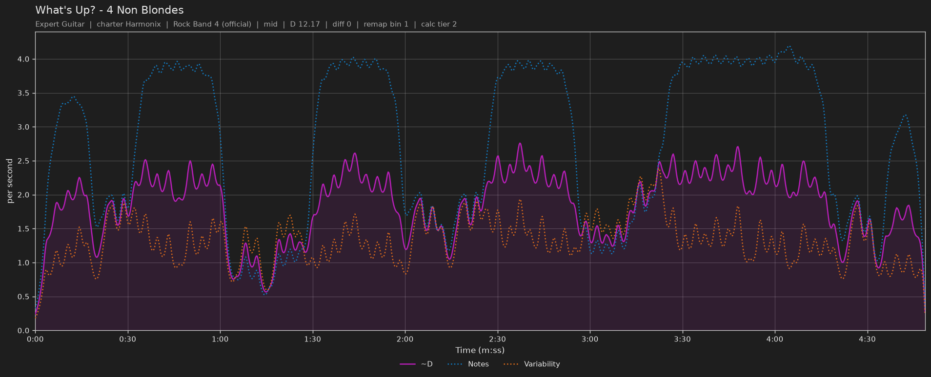 Difficulty graph of What's Up? by 4 Non Blondes: notes per second, fret changes per second and their geometric mean over time
