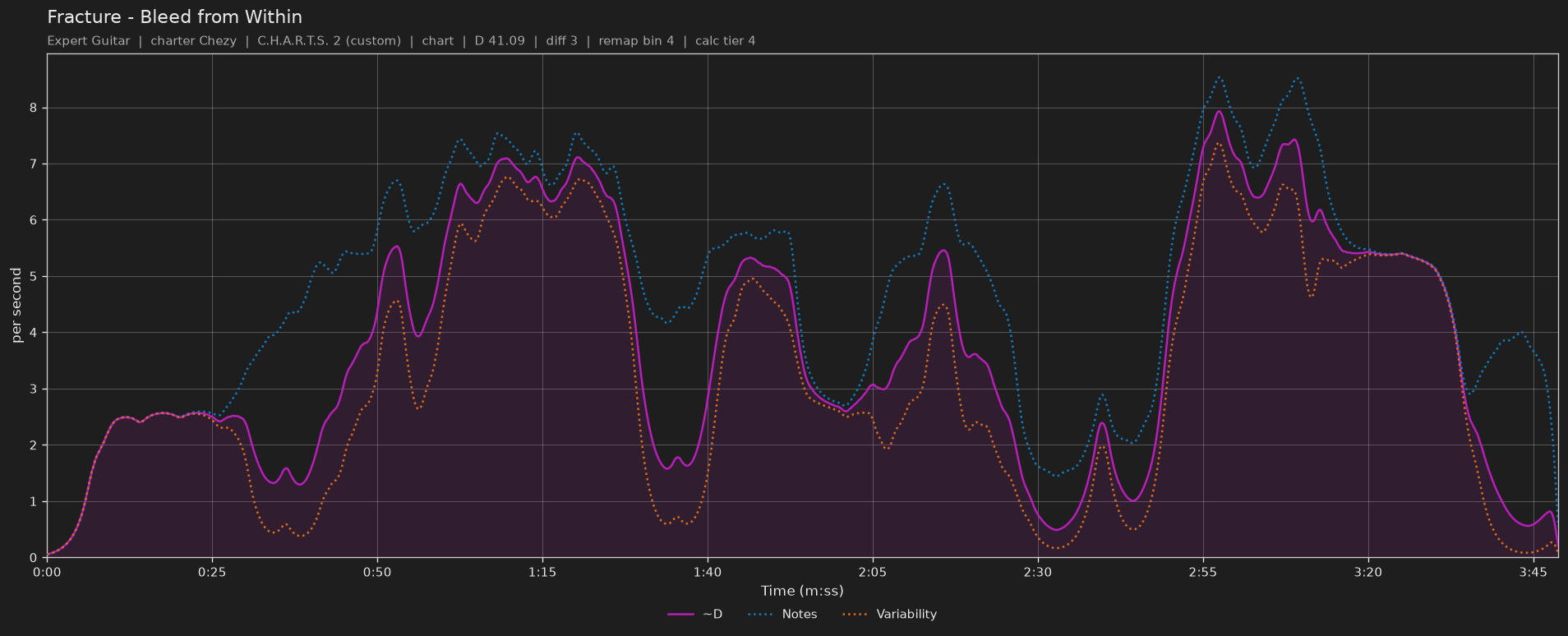 Difficulty graph of Fracture by Bleed from Within: notes per second, fret changes per second and their geometric mean over time