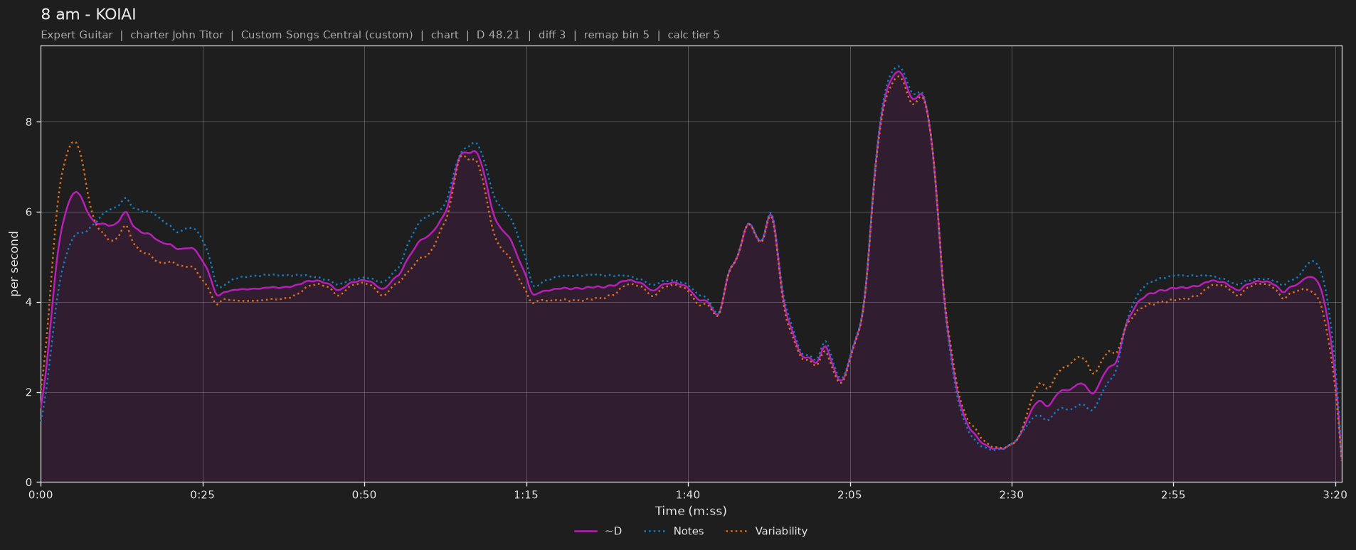 Difficulty graph of 8 am by KOIAI: notes per second, fret changes per second and their geometric mean over time