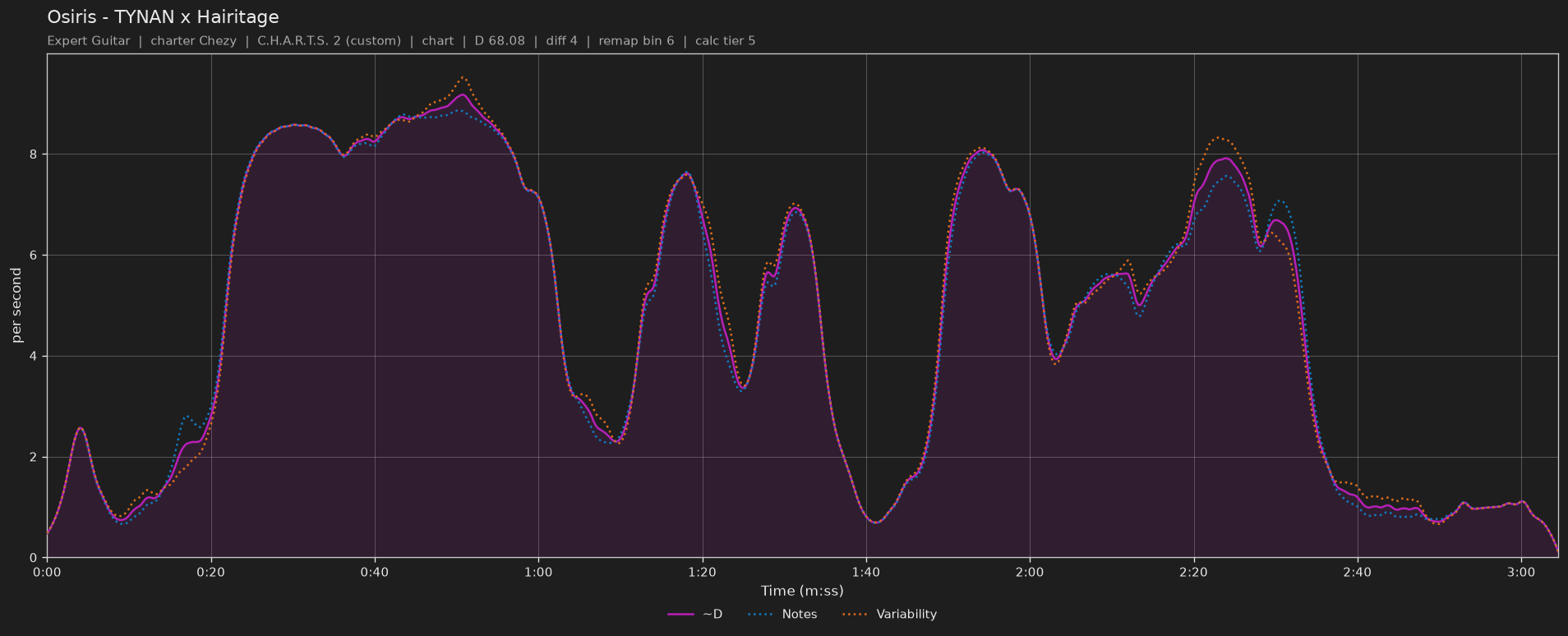 Difficulty graph of Osiris by TYNAN x Hairitage: notes per second, fret changes per second and their geometric mean over time
