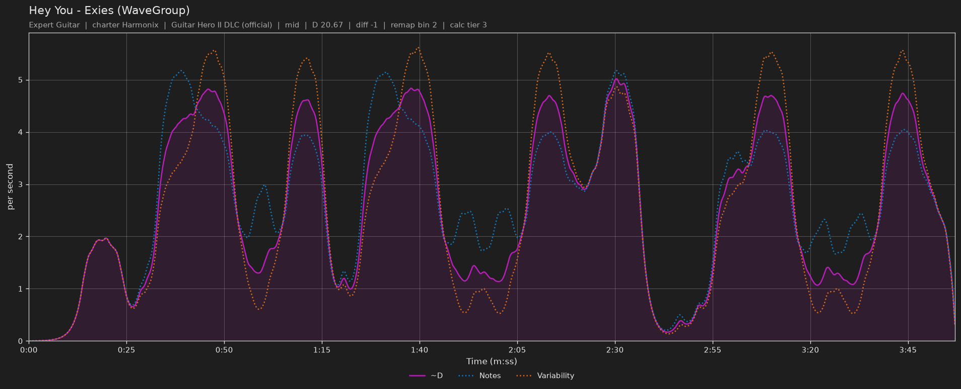 Difficulty graph of Hey You by Exies (WaveGroup): notes per second, fret changes per second and their geometric mean over time