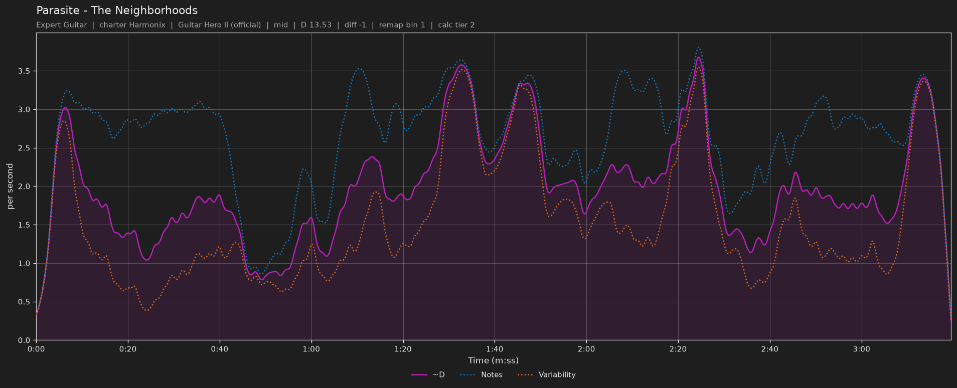 Difficulty graph of Parasite by The Neighborhoods: notes per second, fret changes per second and their geometric mean over time