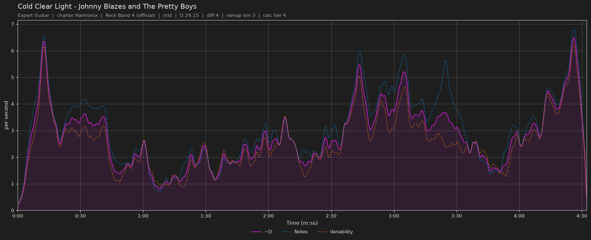 Difficulty graph of Cold Clear Light by Johnny Blazes and The Pretty Boys: notes per second, fret changes per second and their geometric mean over time