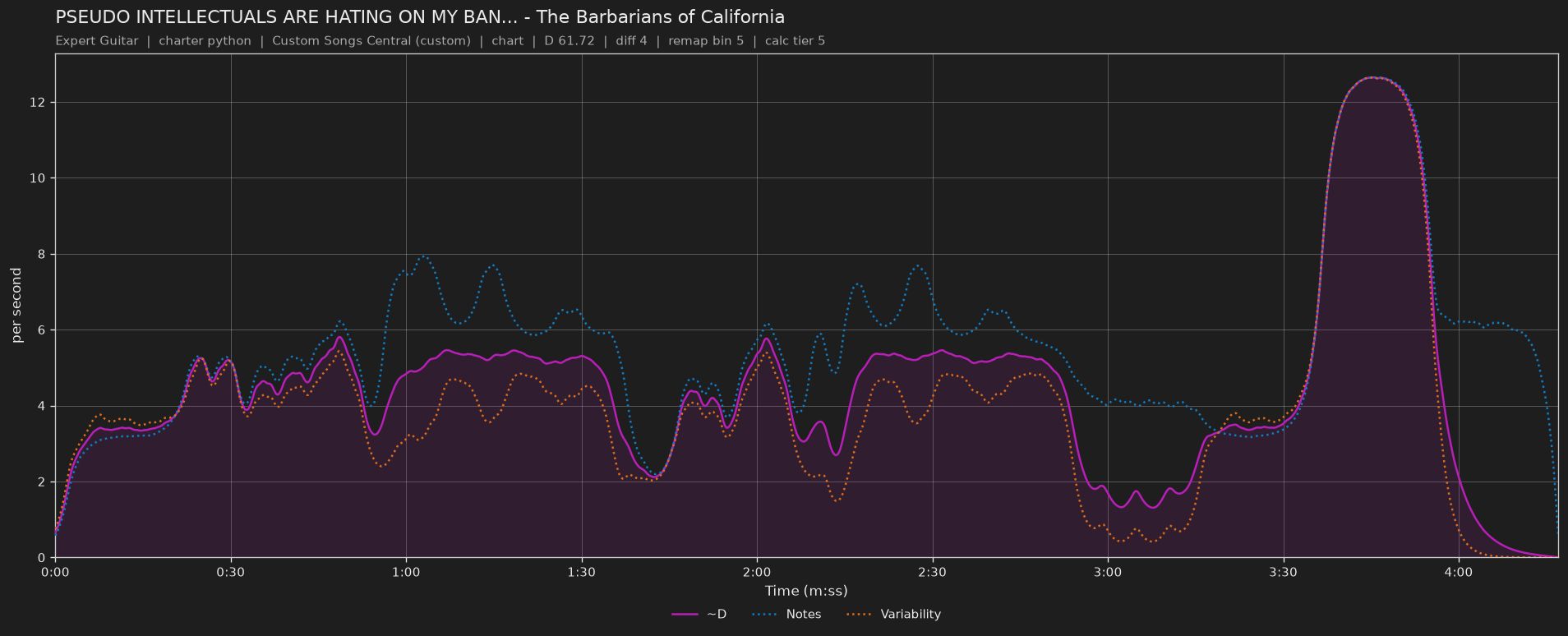 Difficulty graph of PSEUDO INTELLECTUALS ARE HATING ON MY BAND!!! (pure power) (feat. Keith Buckley) by The Barbarians of California: notes per second, fret changes per second and their geometric mean over time