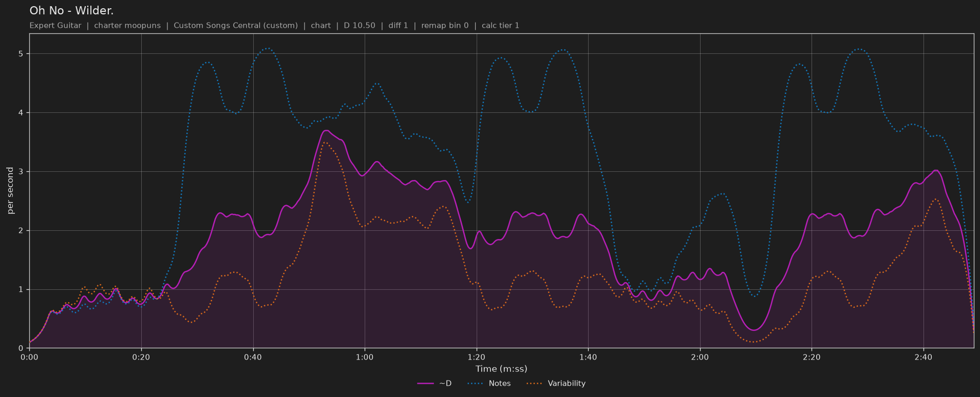 Difficulty graph of Oh No by Wilder.: notes per second, fret changes per second and their geometric mean over time