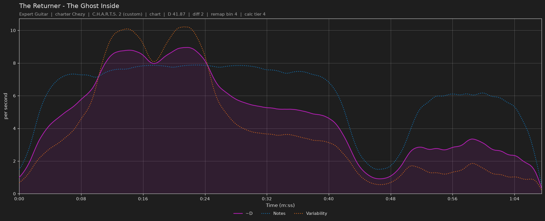 Difficulty graph of The Returner by The Ghost Inside: notes per second, fret changes per second and their geometric mean over time