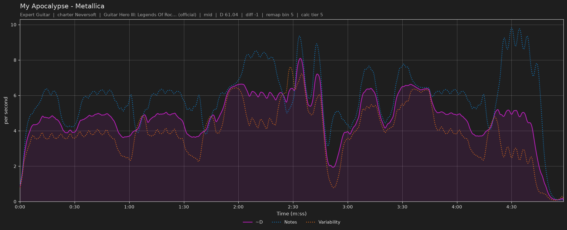 Difficulty graph of My Apocalypse by Metallica: notes per second, fret changes per second and their geometric mean over time