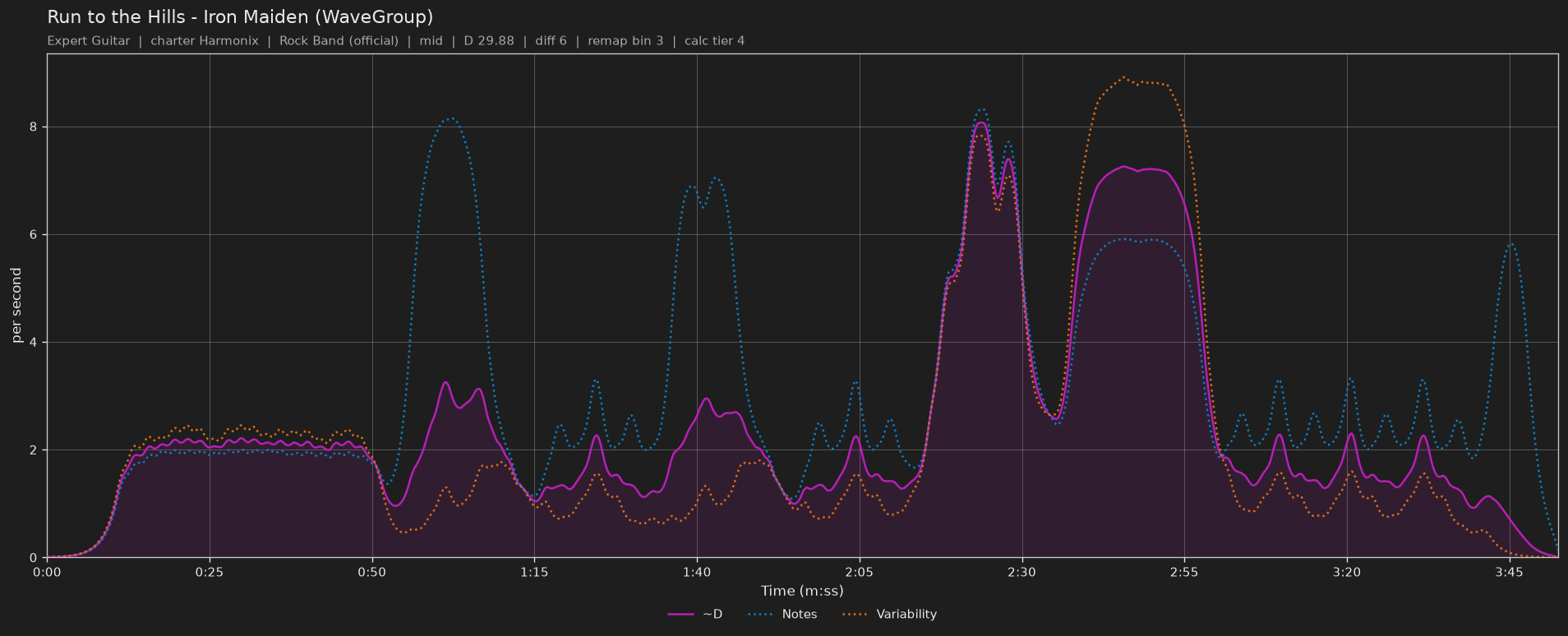 Difficulty graph of Run to the Hills by Iron Maiden (WaveGroup): notes per second, fret changes per second and their geometric mean over time