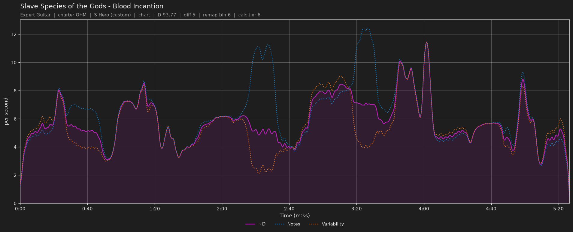 Difficulty graph of Slave Species of the Gods by Blood Incantion: notes per second, fret changes per second and their geometric mean over time