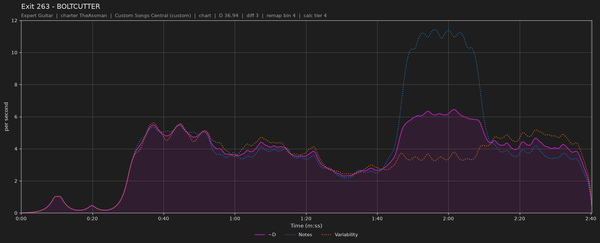 Difficulty graph of Exit 263 by BOLTCUTTER: notes per second, fret changes per second and their geometric mean over time