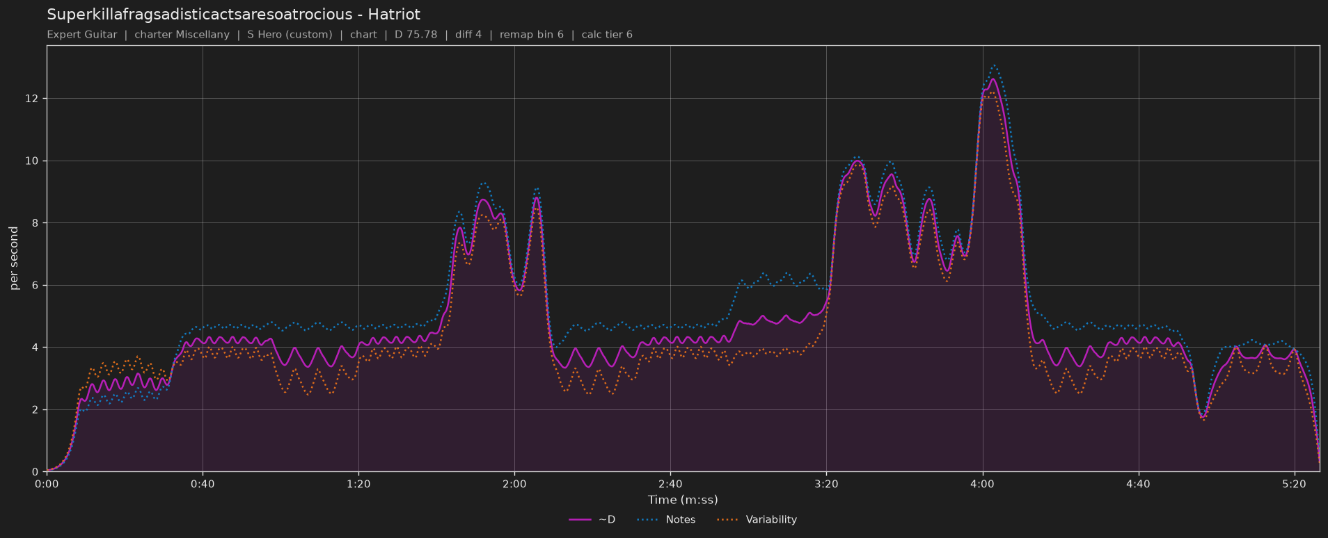 Difficulty graph of Superkillafragsadisticactsaresoatrocious by Hatriot: notes per second, fret changes per second and their geometric mean over time