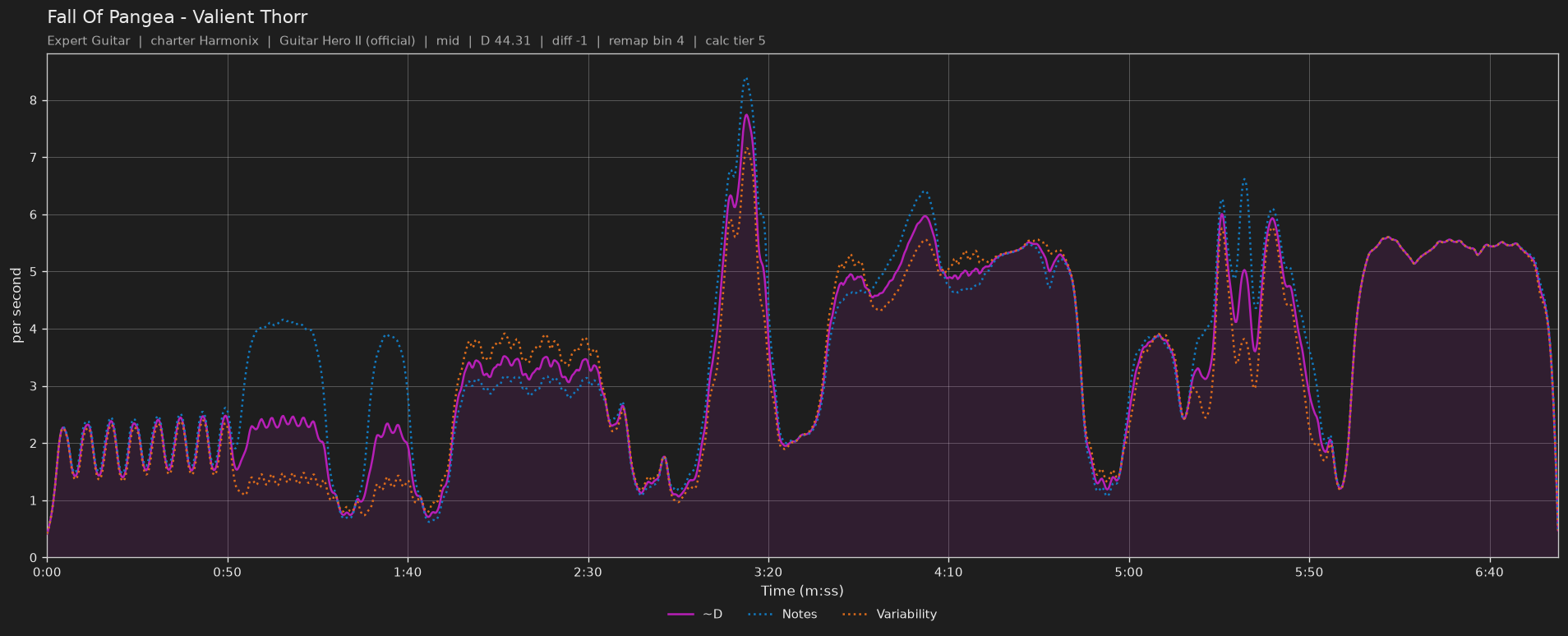 Difficulty graph of Fall Of Pangea by Valient Thorr: notes per second, fret changes per second and their geometric mean over time
