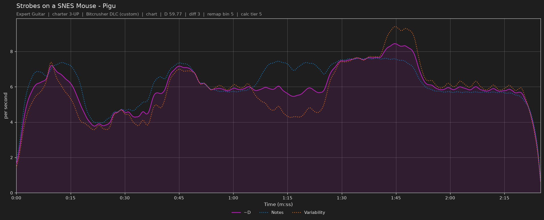 Difficulty graph of Strobes on a SNES Mouse by Pigu: notes per second, fret changes per second and their geometric mean over time