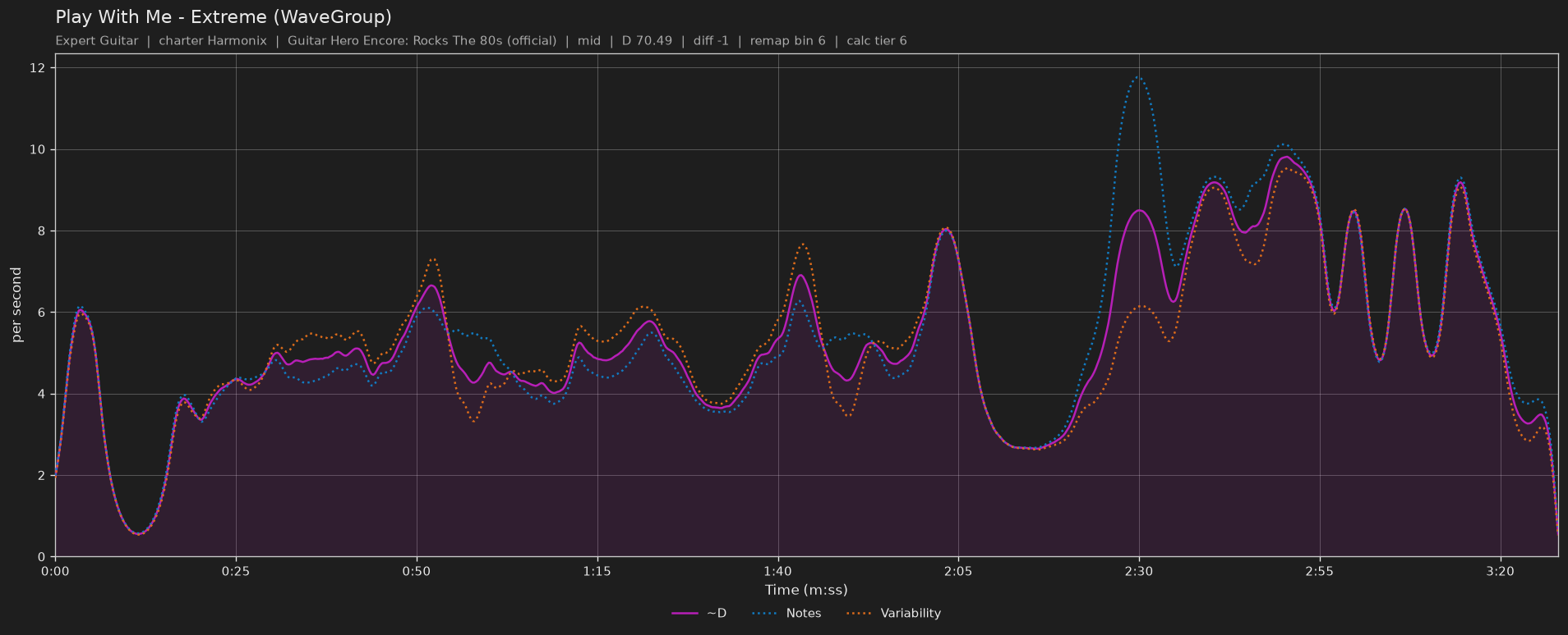 Difficulty graph of Play With Me by Extreme (WaveGroup): notes per second, fret changes per second and their geometric mean over time