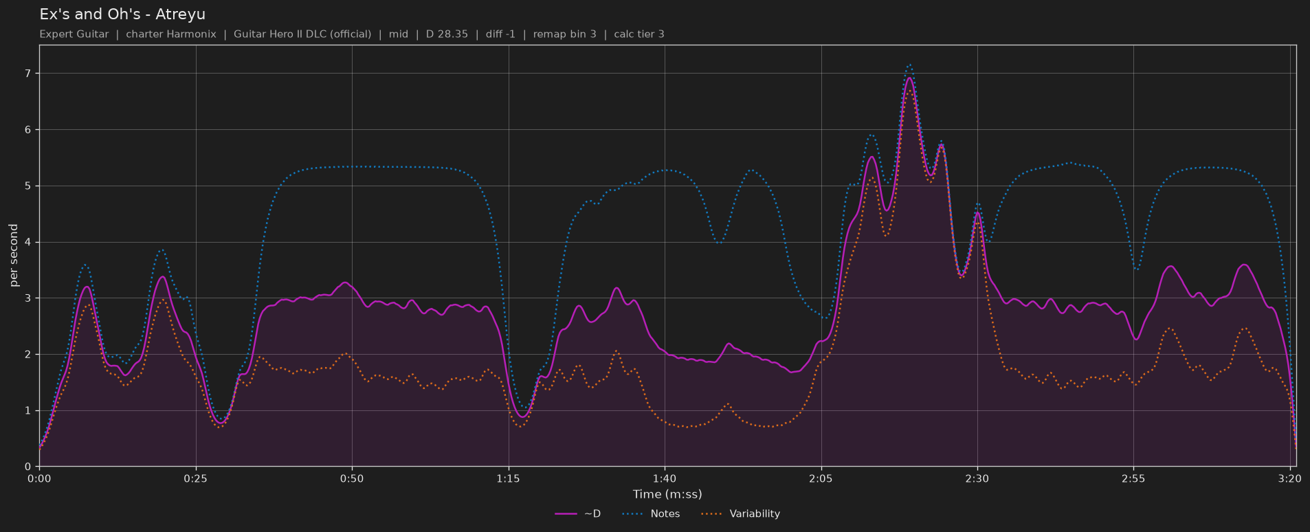 Difficulty graph of Ex's and Oh's by Atreyu: notes per second, fret changes per second and their geometric mean over time