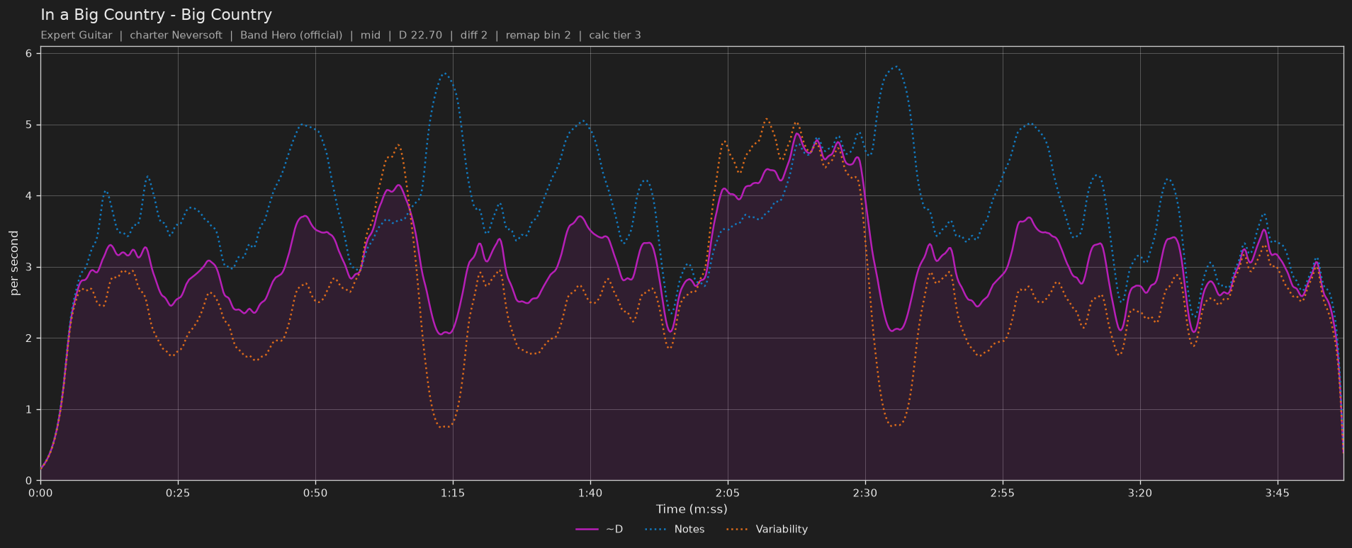 Difficulty graph of In a Big Country by Big Country: notes per second, fret changes per second and their geometric mean over time