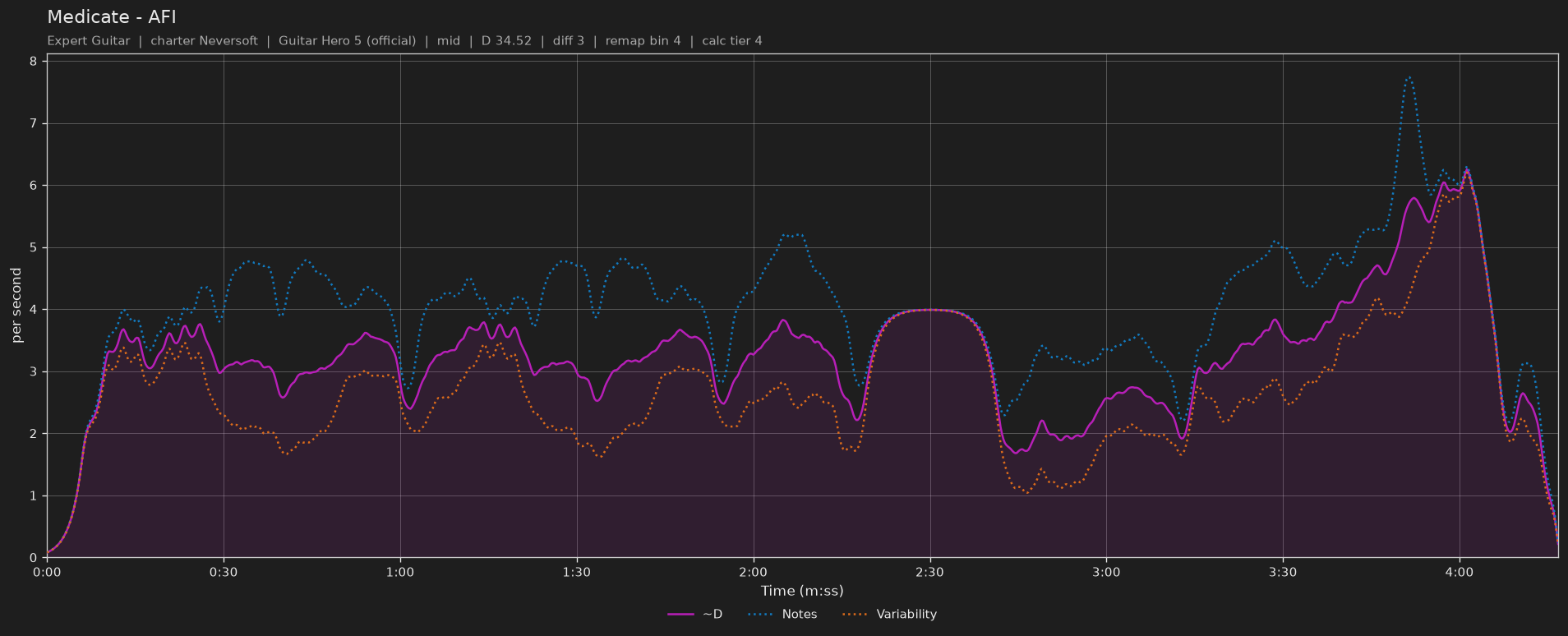 Difficulty graph of Medicate by AFI: notes per second, fret changes per second and their geometric mean over time