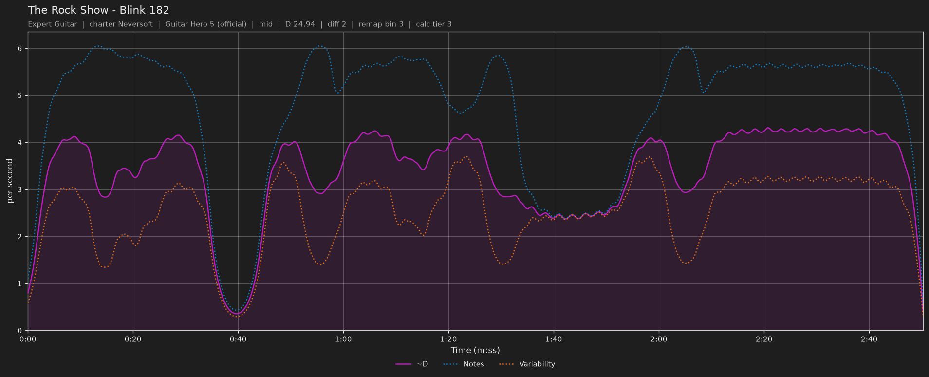 Difficulty graph of The Rock Show by Blink 182: notes per second, fret changes per second and their geometric mean over time