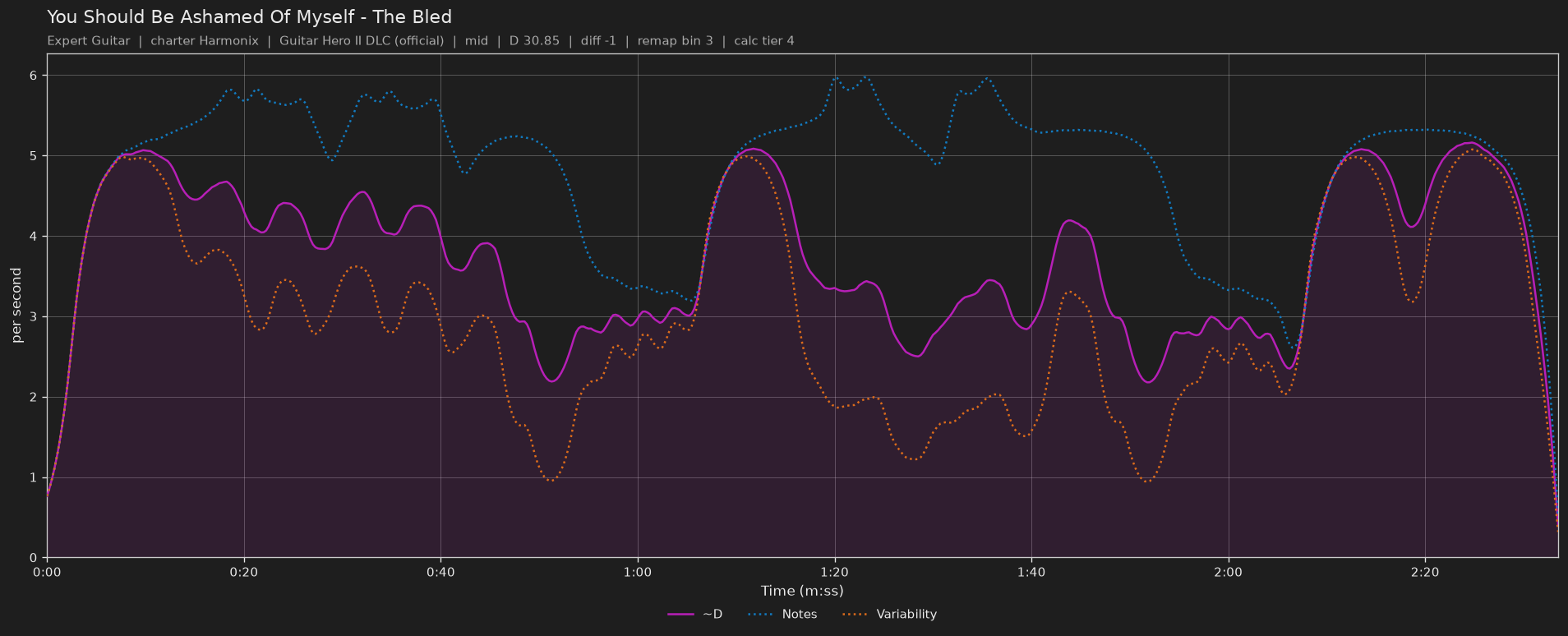Difficulty graph of You Should Be Ashamed Of Myself by The Bled: notes per second, fret changes per second and their geometric mean over time