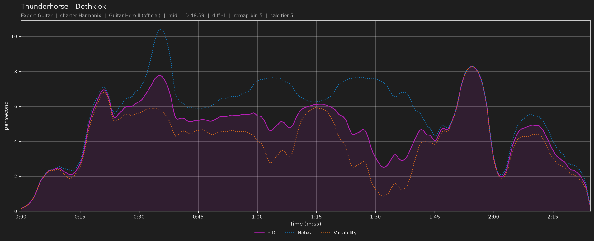Difficulty graph of Thunderhorse by Dethklok: notes per second, fret changes per second and their geometric mean over time