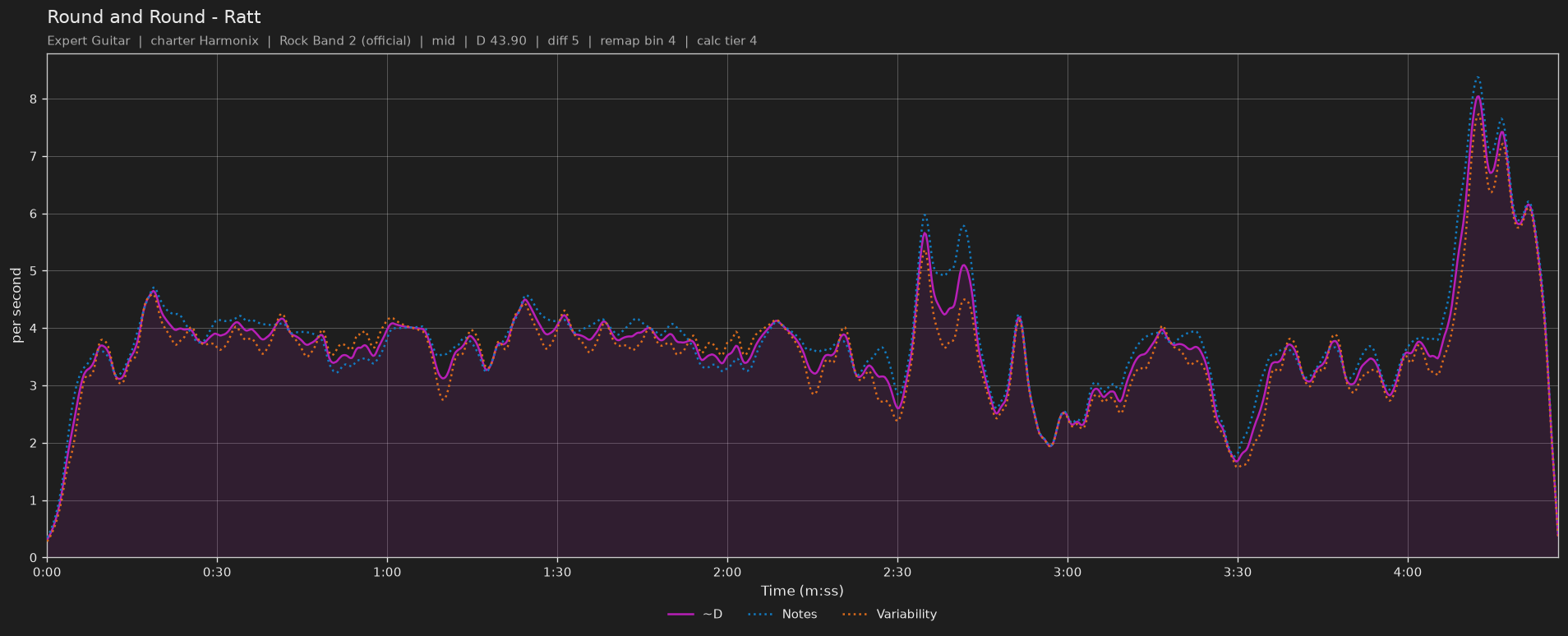 Difficulty graph of Round and Round by Ratt: notes per second, fret changes per second and their geometric mean over time