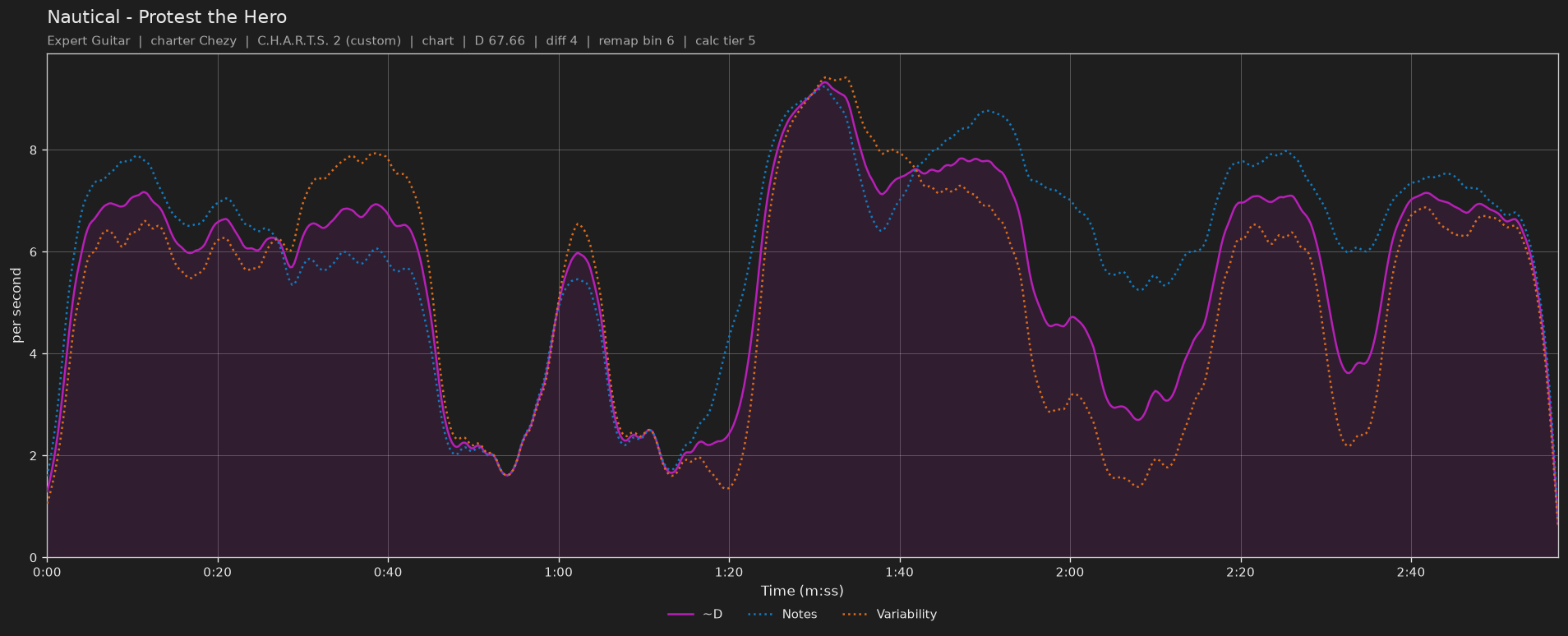 Difficulty graph of Nautical by Protest the Hero: notes per second, fret changes per second and their geometric mean over time