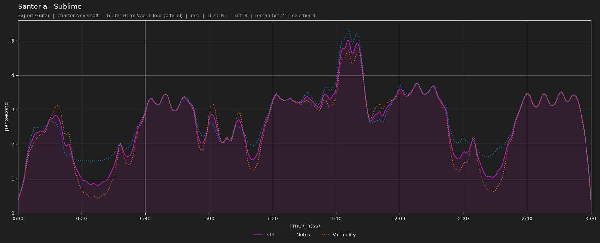 Difficulty graph of Santeria by Sublime: notes per second, fret changes per second and their geometric mean over time