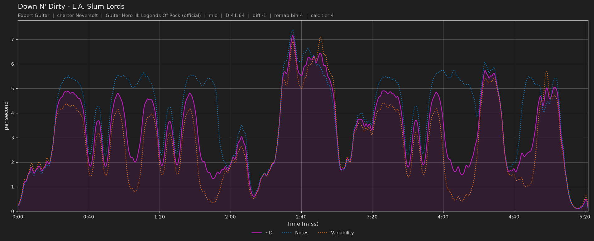 Difficulty graph of Down N' Dirty by L.A. Slum Lords: notes per second, fret changes per second and their geometric mean over time