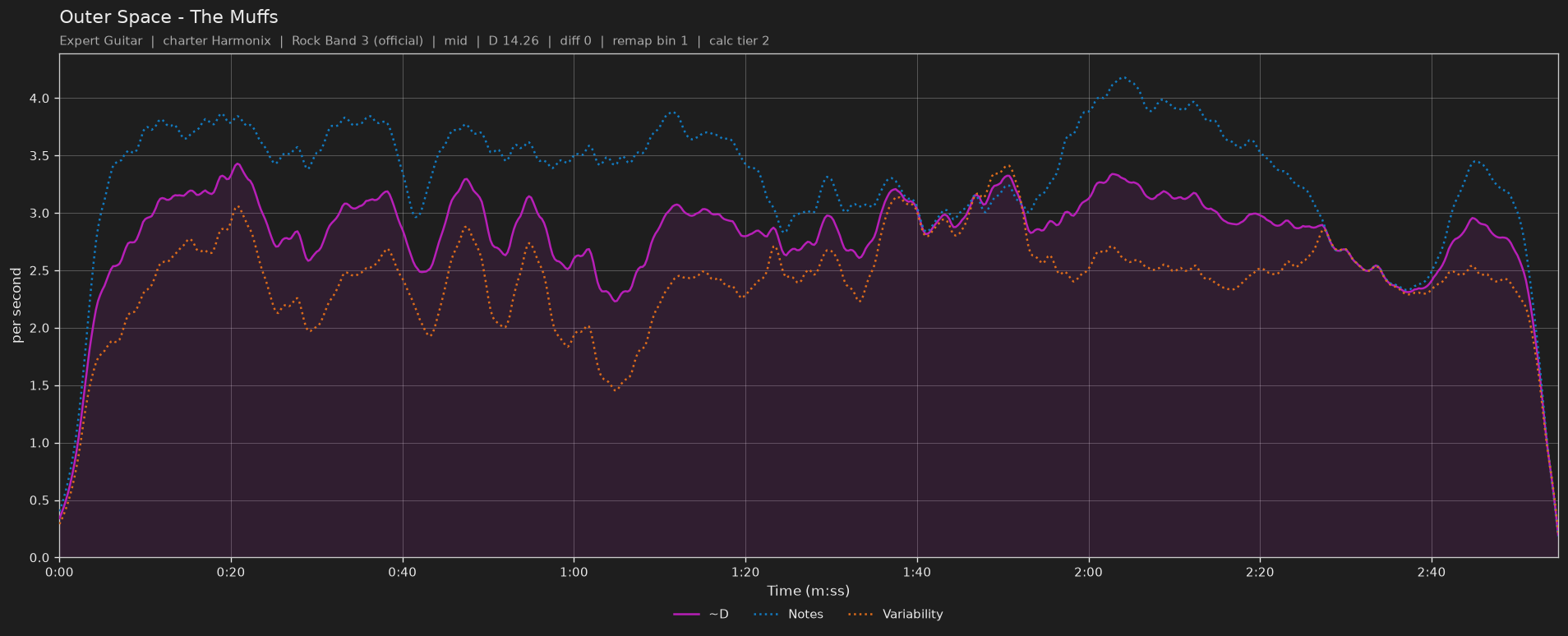 Difficulty graph of Outer Space by The Muffs: notes per second, fret changes per second and their geometric mean over time