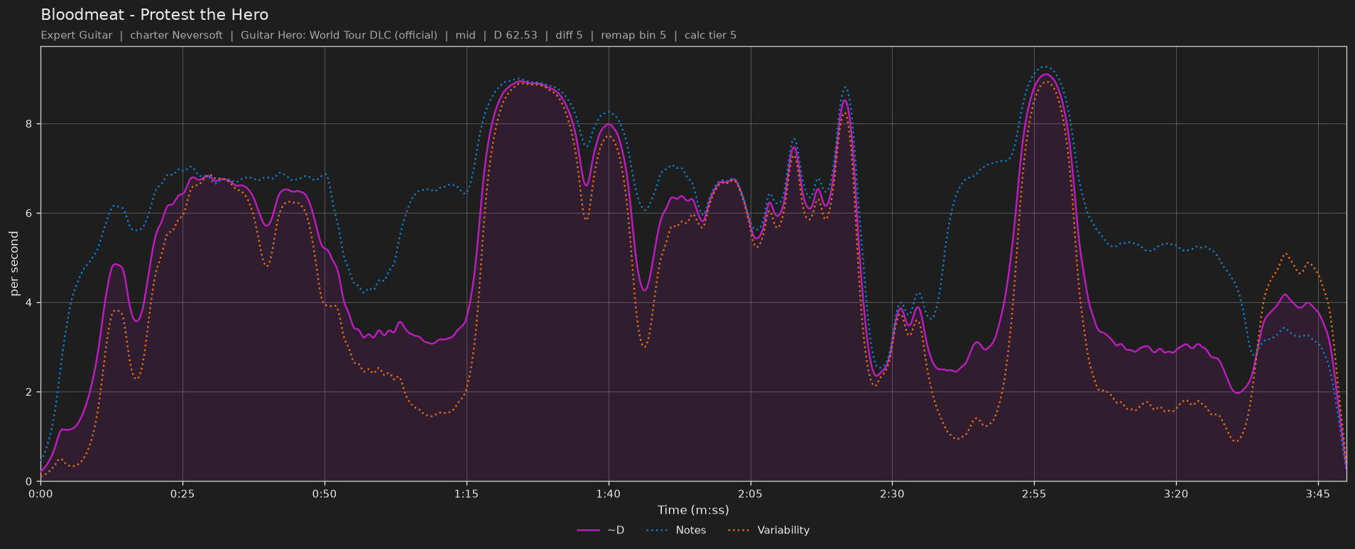 Difficulty graph of Bloodmeat by Protest the Hero: notes per second, fret changes per second and their geometric mean over time