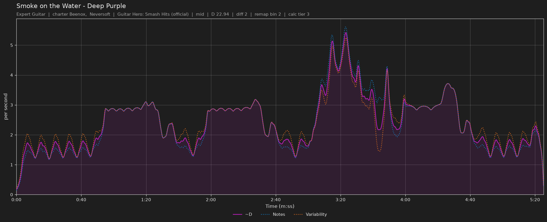 Difficulty graph of Smoke on the Water by Deep Purple: notes per second, fret changes per second and their geometric mean over time