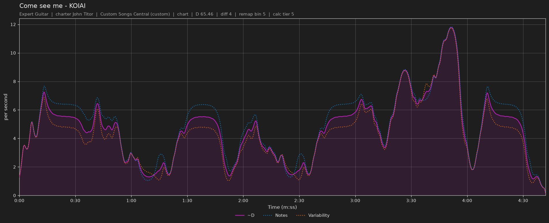 Difficulty graph of Come see me by KOIAI: notes per second, fret changes per second and their geometric mean over time