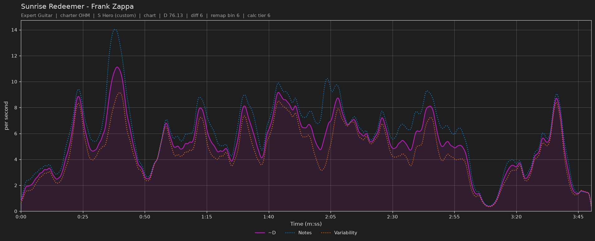 Difficulty graph of Sunrise Redeemer by Frank Zappa: notes per second, fret changes per second and their geometric mean over time
