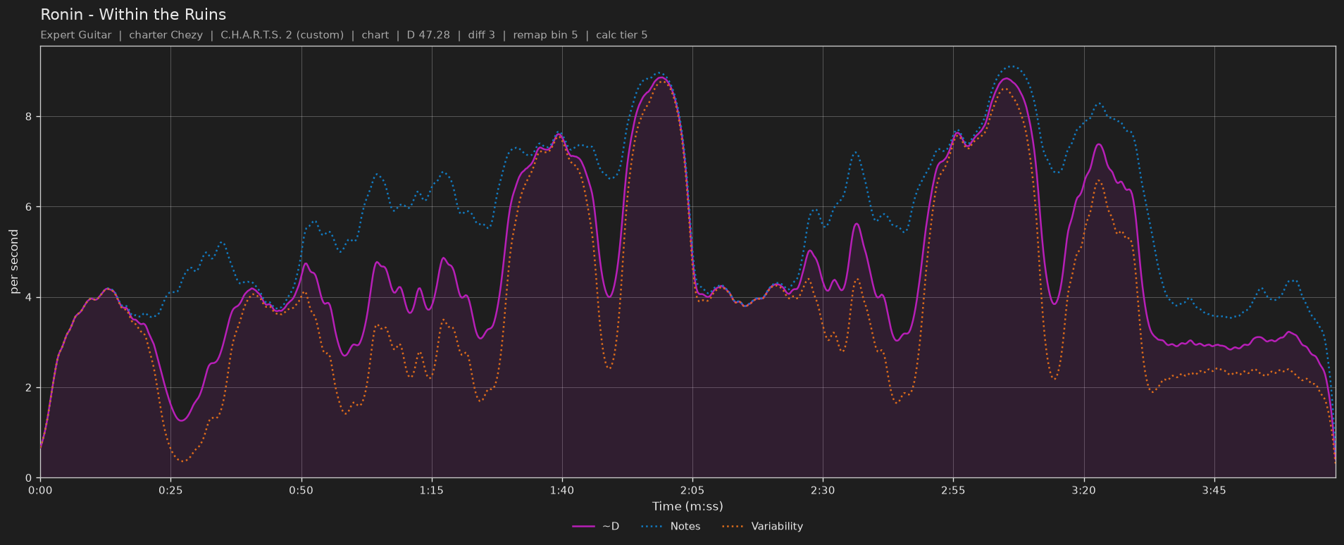 Difficulty graph of Ronin by Within the Ruins: notes per second, fret changes per second and their geometric mean over time
