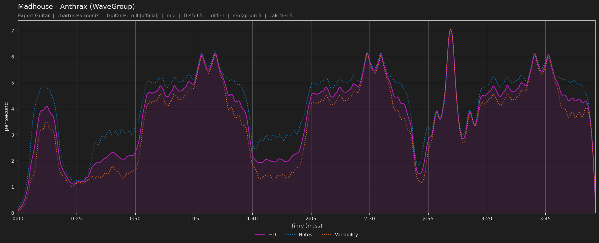 Difficulty graph of Madhouse by Anthrax (WaveGroup): notes per second, fret changes per second and their geometric mean over time