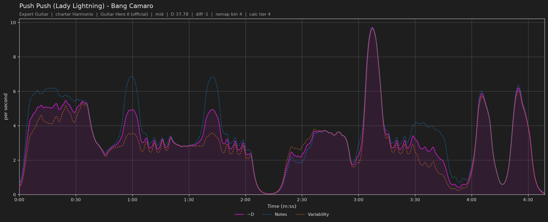 Difficulty graph of Push Push (Lady Lightning) by Bang Camaro: notes per second, fret changes per second and their geometric mean over time